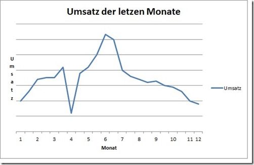 Umsatz